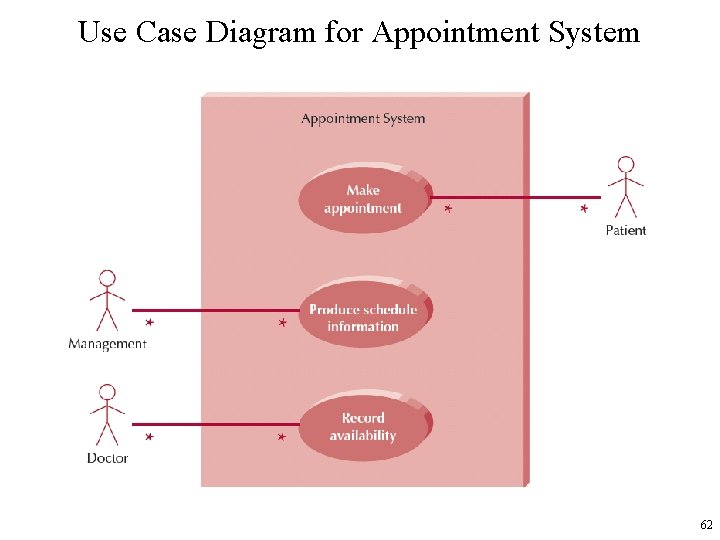 Use Case Diagram for Appointment System 62 