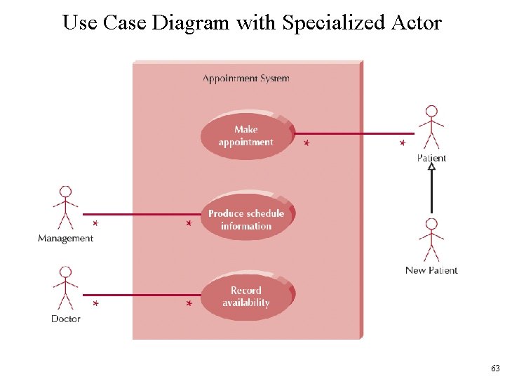 Use Case Diagram with Specialized Actor 63 