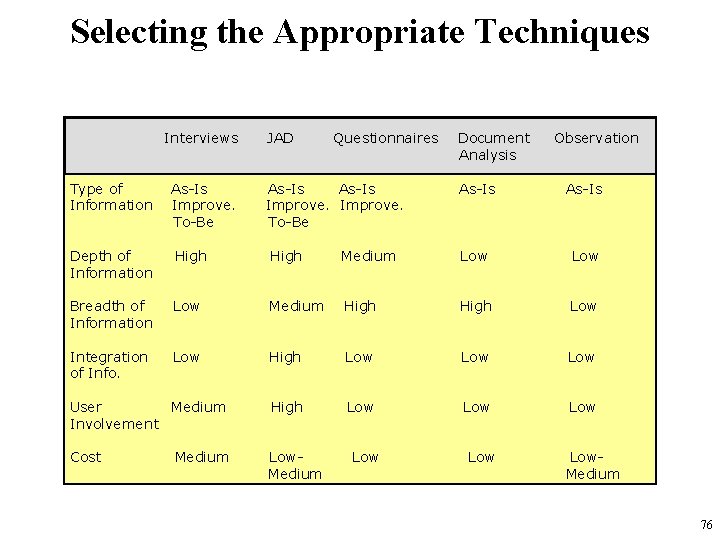 Selecting the Appropriate Techniques Interviews JAD Type of Information As-Is Improve. To-Be Depth of