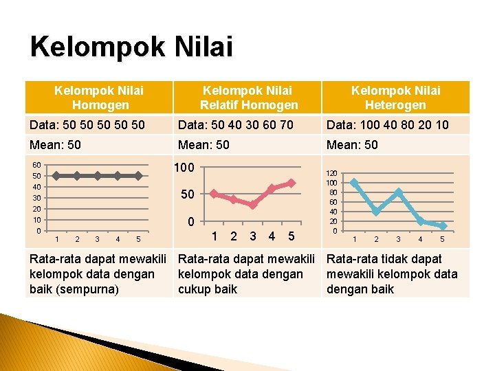 Kelompok Nilai Homogen Kelompok Nilai Relatif Homogen Kelompok Nilai Heterogen Data: 50 50 50