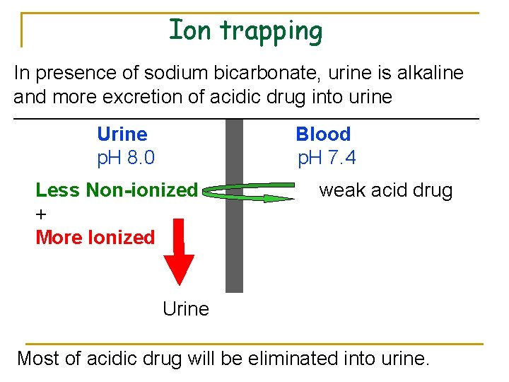 Ion trapping In presence of sodium bicarbonate, urine is alkaline and more excretion of