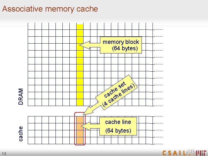 Associative memory cache DRAM memory block (64 bytes) et s) s e line h