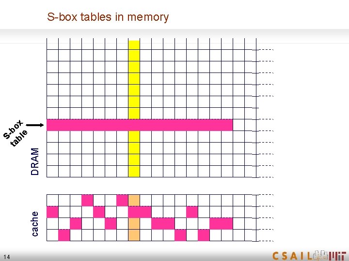 DRAM cache Sta bo bl x e S-box tables in memory 14 