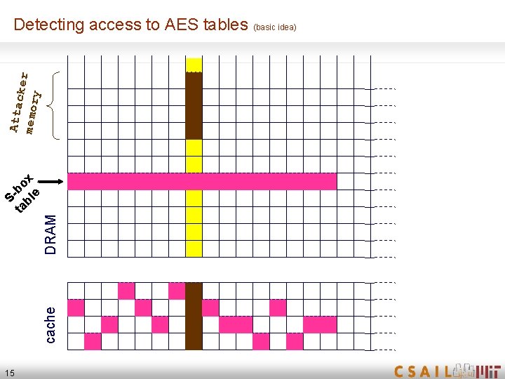 DRAM cache Sta bo bl x e Attac k memor er y Detecting access
