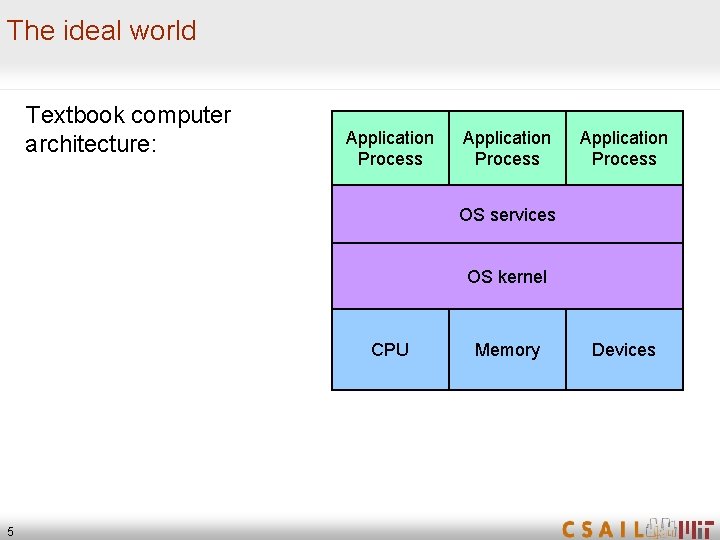 The ideal world Textbook computer architecture: Application Process OS services OS kernel CPU 5