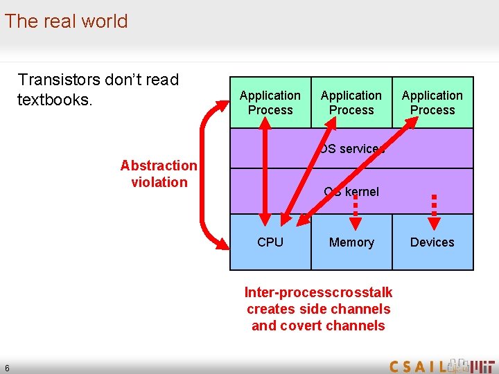 The real world Transistors don’t read textbooks. Application Process OS services Abstraction violation OS