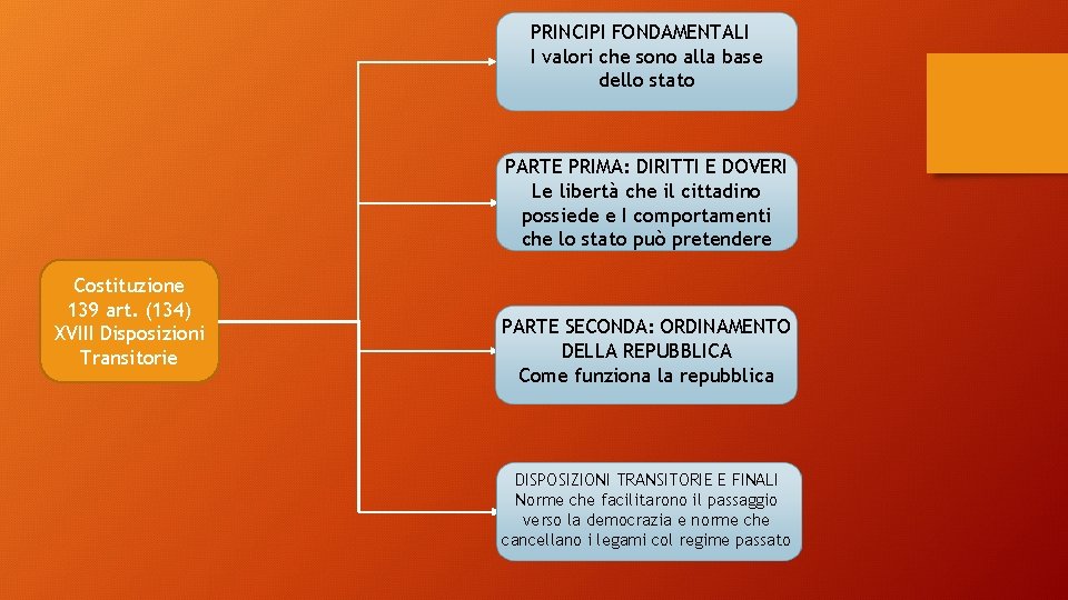 PRINCIPI FONDAMENTALI I valori che sono alla base dello stato PARTE PRIMA: DIRITTI E