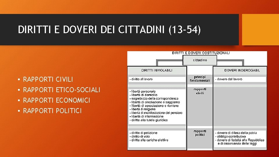 DIRITTI E DOVERI DEI CITTADINI (13 -54) • • RAPPORTI CIVILI ETICO-SOCIALI ECONOMICI POLITICI