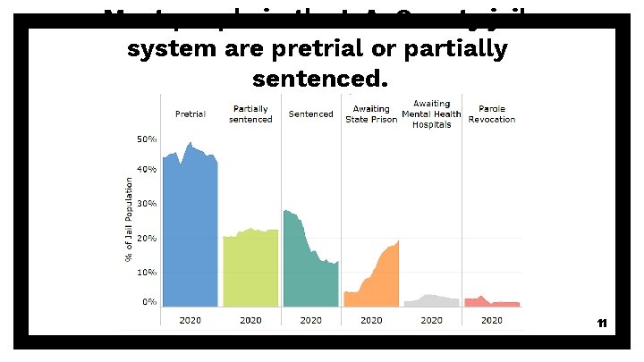 Most people in the L. A. County jail system are pretrial or partially sentenced.