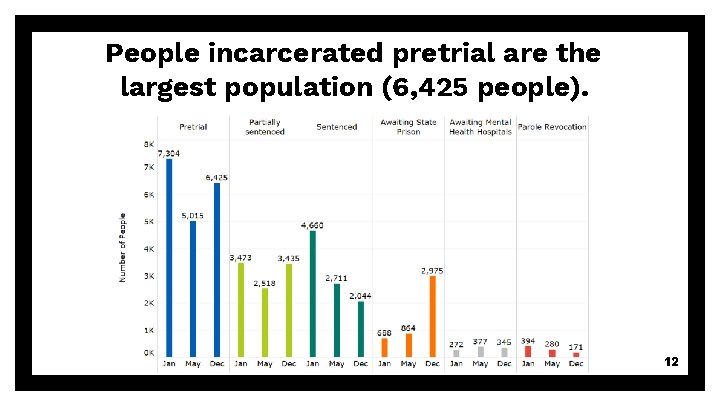 People incarcerated pretrial are the largest population (6, 425 people). 12 