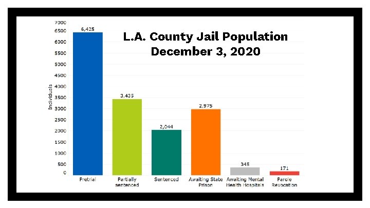 L. A. County Jail Population December 3, 2020 