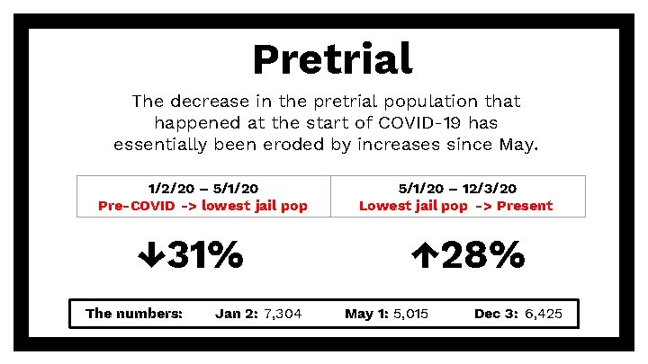 Pretrial The decrease in the pretrial population that happened at the start of COVID-19