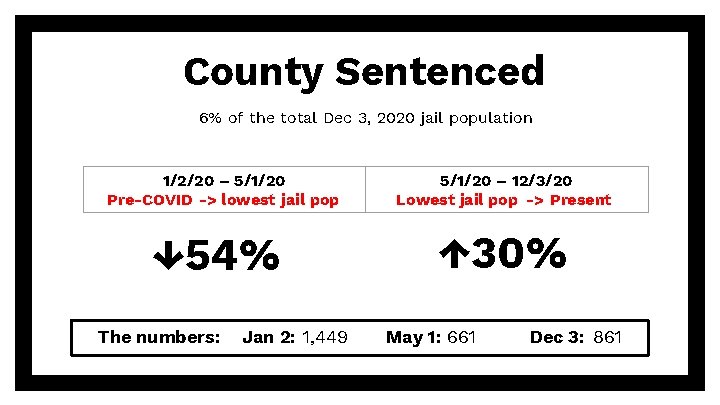 County Sentenced 6% of the total Dec 3, 2020 jail population 1/2/20 – 5/1/20