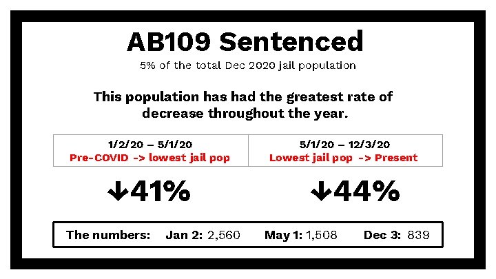 AB 109 Sentenced 5% of the total Dec 2020 jail population This population has