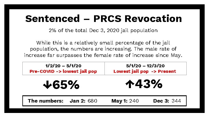 Sentenced – PRCS Revocation 2% of the total Dec 3, 2020 jail population While