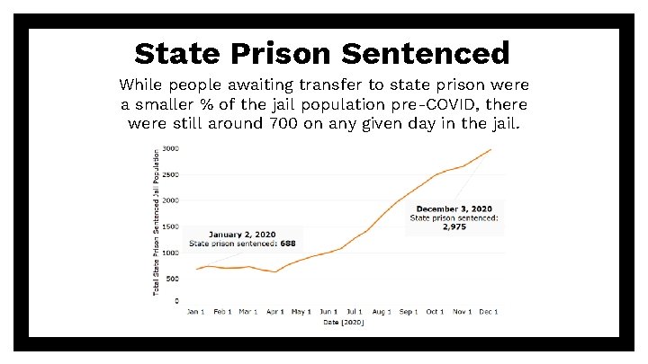 State Prison Sentenced While people awaiting transfer to state prison were a smaller %