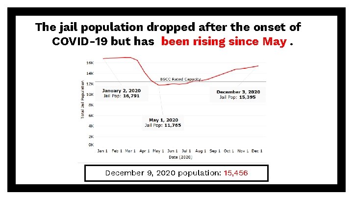 The jail population dropped after the onset of COVID-19 but has been rising since