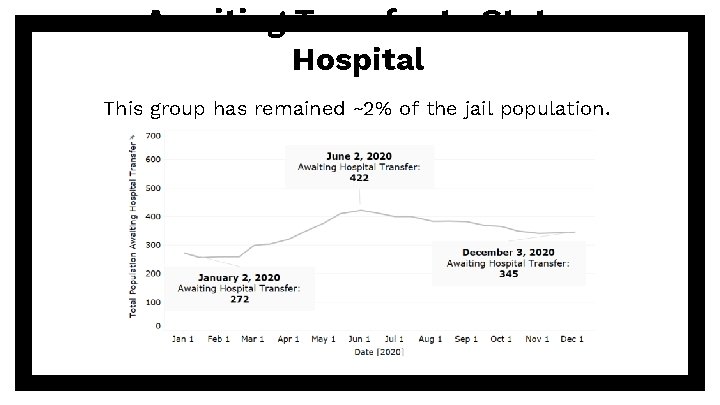 Awaiting Transfer to State Hospital This group has remained ~2% of the jail population.