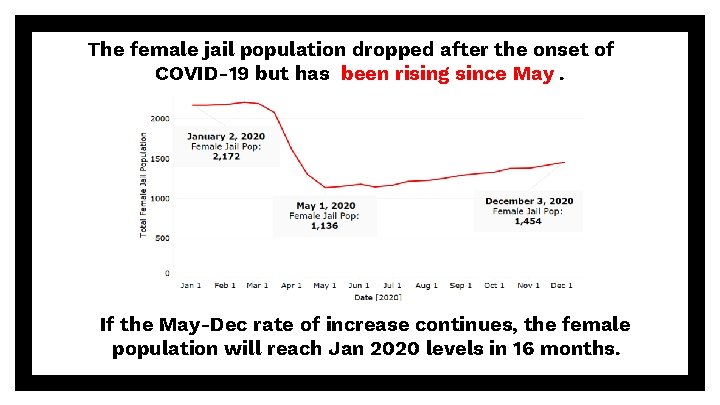 The female jail population dropped after the onset of COVID-19 but has been rising