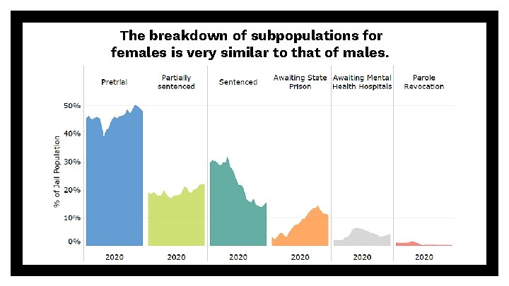 The breakdown of subpopulations for females is very similar to that of males. 