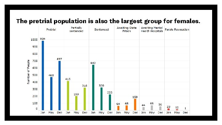 The pretrial population is also the largest group for females. 