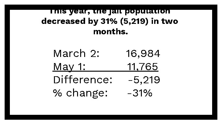 This year, the jail population decreased by 31% (5, 219) in two months. March