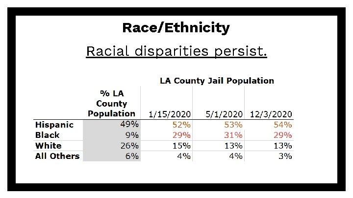 Race/Ethnicity Racial disparities persist. 