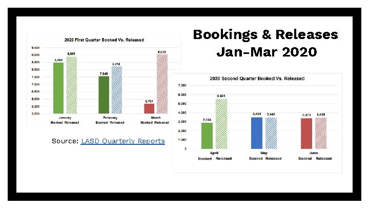 Bookings & Releases Jan-Mar 2020 Source: LASD Quarterly Reports 