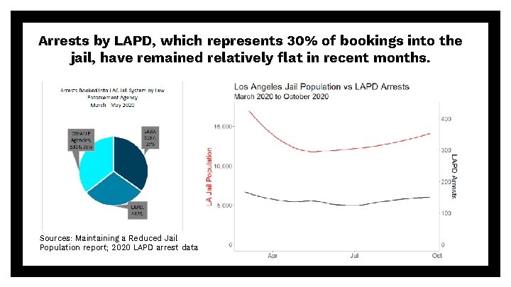 Arrests by LAPD, which represents 30% of bookings into the jail, have remained relatively