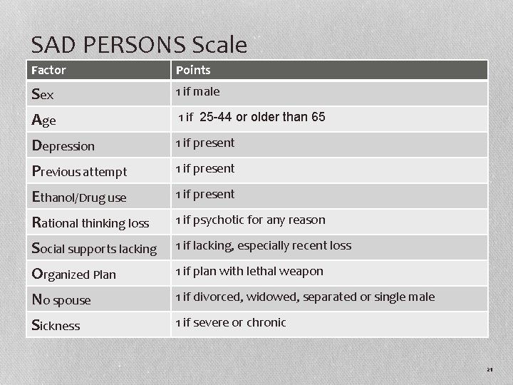 SAD PERSONS Scale Factor Points Sex 1 if male Age 1 if 25 -44