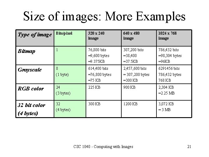 Size of images: More Examples Type of image Bits/pixel 320 x 240 image 640