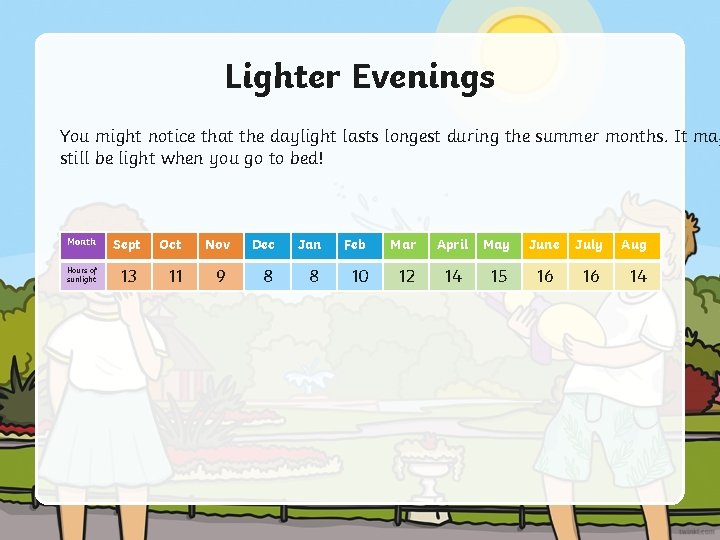 Lighter Evenings You might notice that the daylight lasts longest during the summer months.