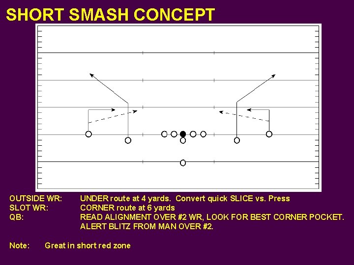 SHORT SMASH CONCEPT OUTSIDE WR: SLOT WR: QB: Note: UNDER route at 4 yards.