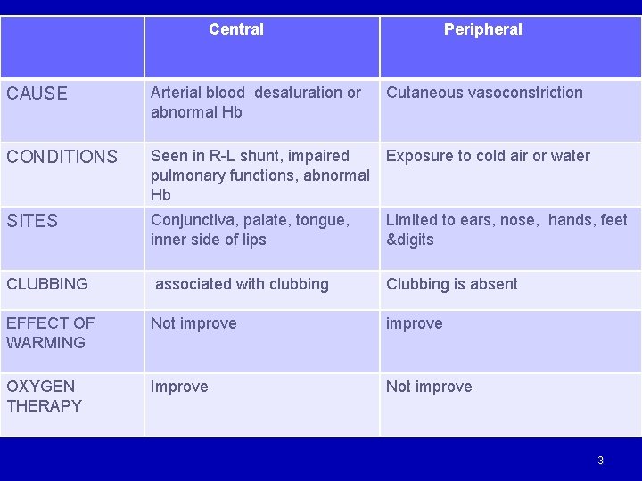 Central Peripheral CAUSE Arterial blood desaturation or abnormal Hb Cutaneous vasoconstriction CONDITIONS Seen in