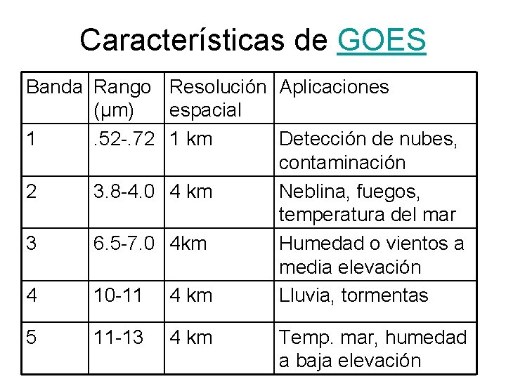 Características de GOES Banda Rango Resolución Aplicaciones (µm) espacial 1. 52 -. 72 1