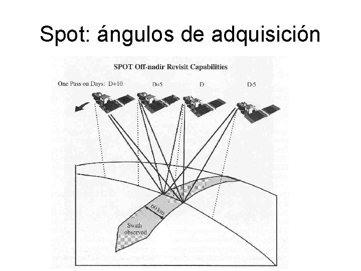 Spot: ángulos de adquisición 