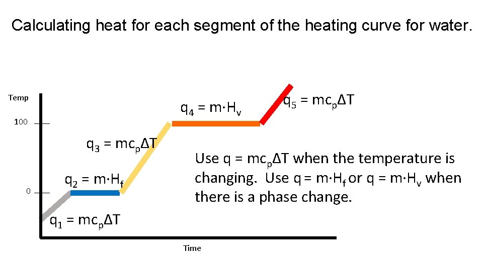 Calculating heat for each segment of the heating curve for water. Temp q 4