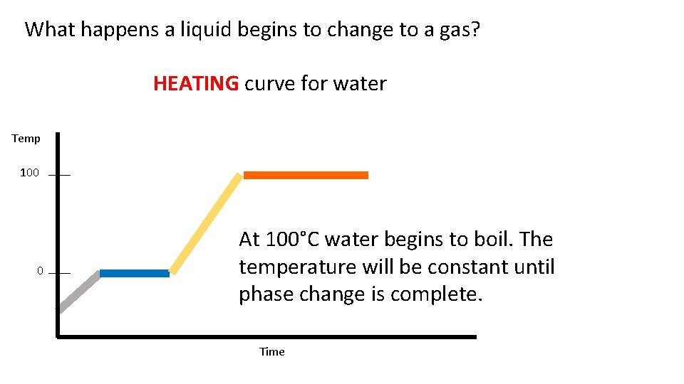 What happens a liquid begins to change to a gas? HEATING curve for water