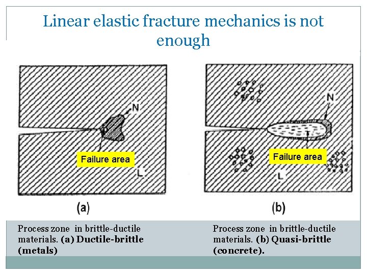 Linear elastic fracture mechanics is not enough Failure area Process zone in brittle-ductile materials.