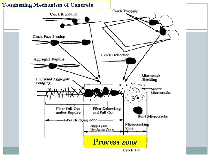 Toughening Mechanism of Concrete Process zone 