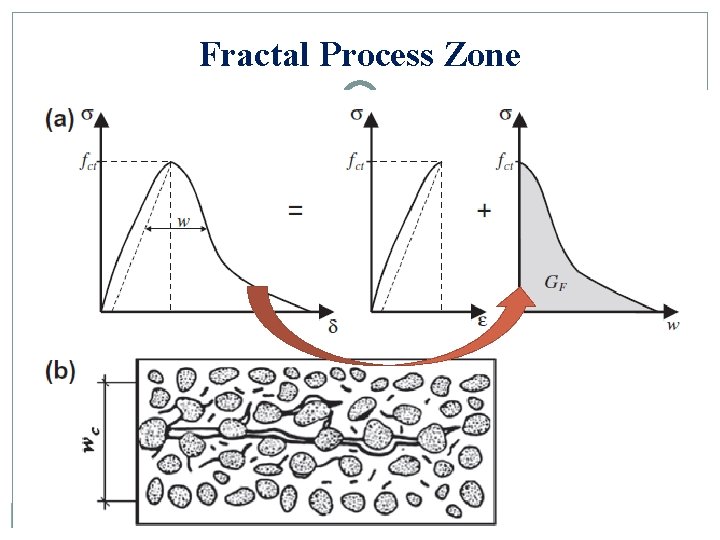 Fractal Process Zone 