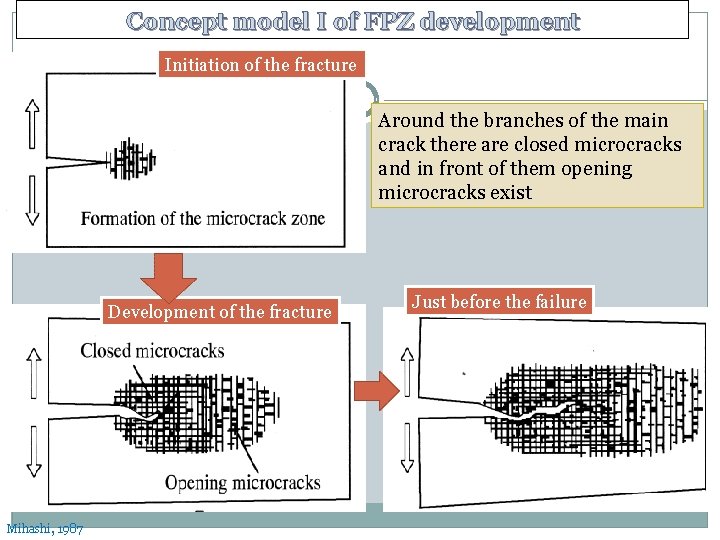 Concept model I of FPZ development Initiation of the fracture Around the branches of