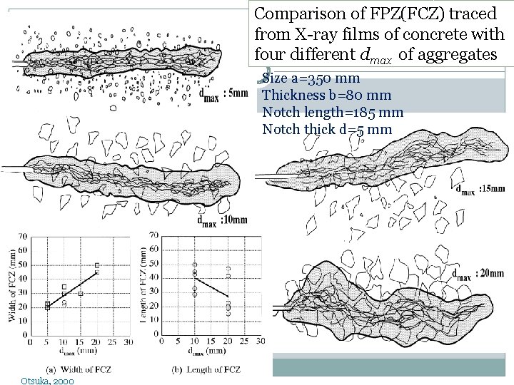 Comparison of FPZ(FCZ) traced from X-ray films of concrete with four different dmax of