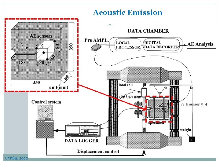 Acoustic Emission Otsuka, 2000 