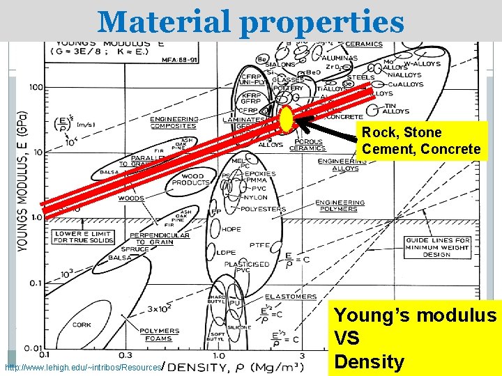 Material properties Rock, Stone Cement, Concrete http: //www. lehigh. edu/~intribos/Resources/ Young’s modulus VS Density