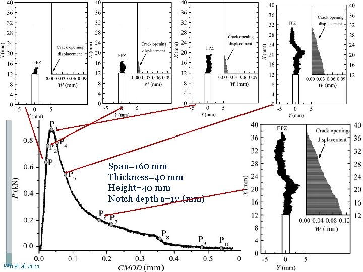 Span=160 mm Thickness=40 mm Height=40 mm Notch depth a=12 (mm) Wu et al 2011