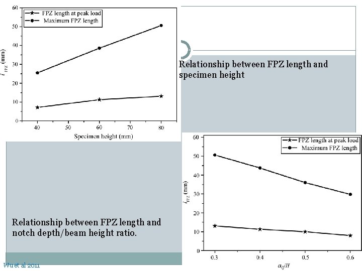 Relationship between FPZ length and specimen height Relationship between FPZ length and notch depth/beam