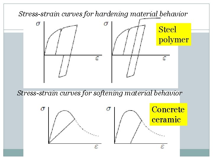 Stress-strain curves for hardening material behavior Steel polymer Stress-strain curves for softening material behavior