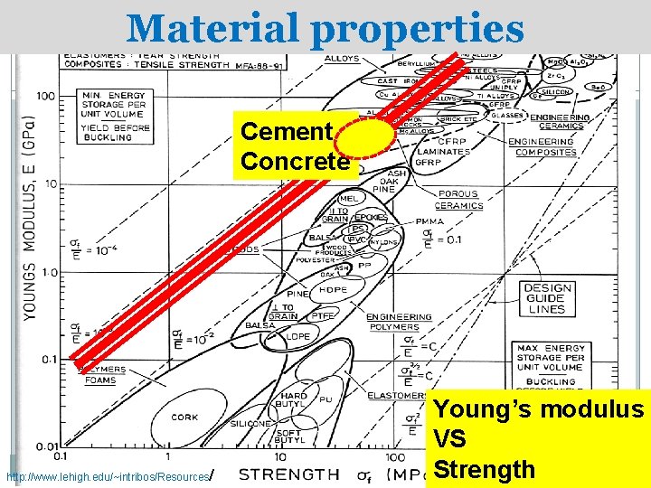 Material properties Cement Concrete http: //www. lehigh. edu/~intribos/Resources/ Young’s modulus VS Strength 