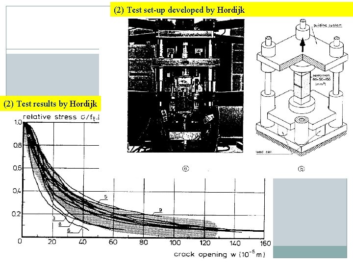 (2) Test set-up developed by Hordijk (2) Test results by Hordijk 